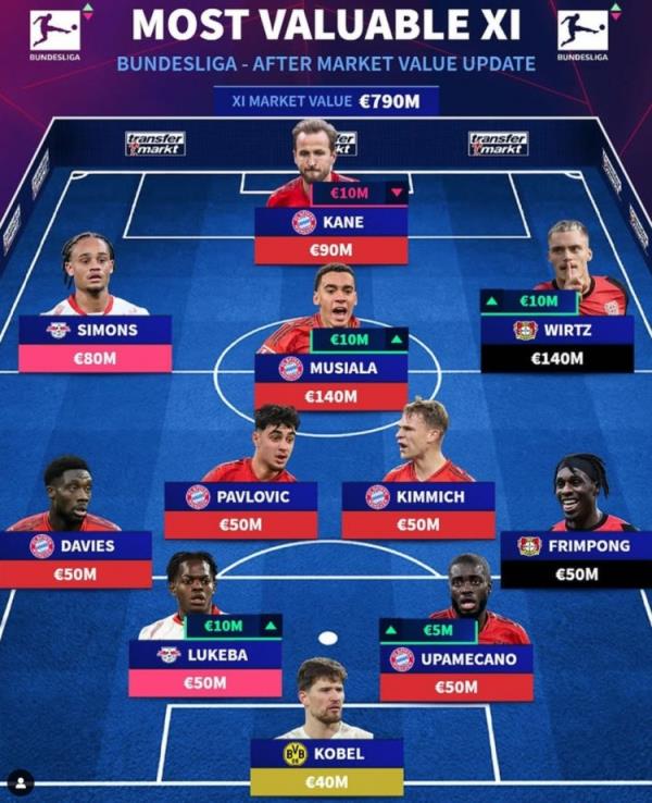 德轉(zhuǎn)列德甲最貴陣：穆西亞拉領(lǐng)銜拜仁6將，維爾茨、西蒙斯在列